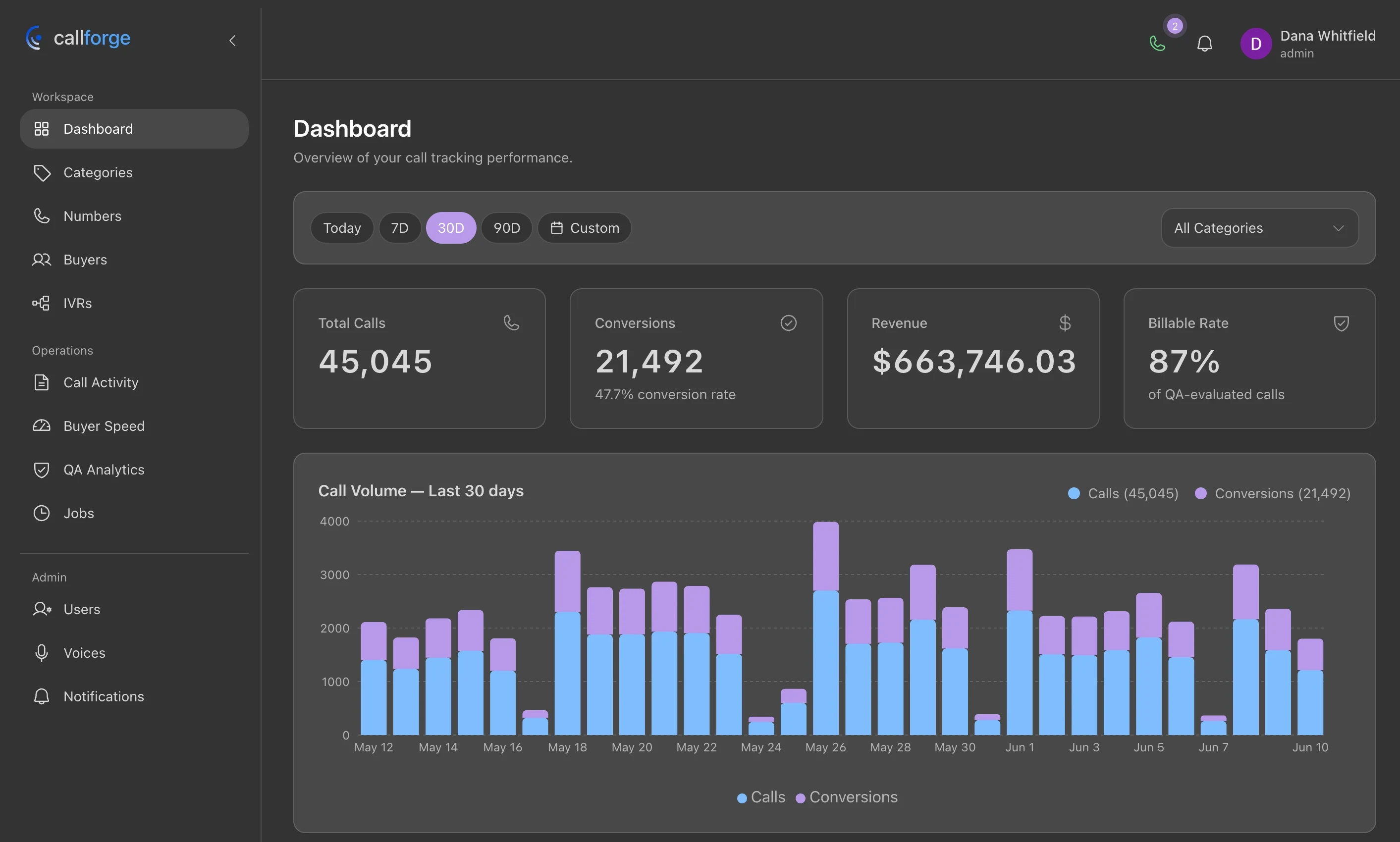 CallForge dashboard showing call volume, revenue, and performance charts